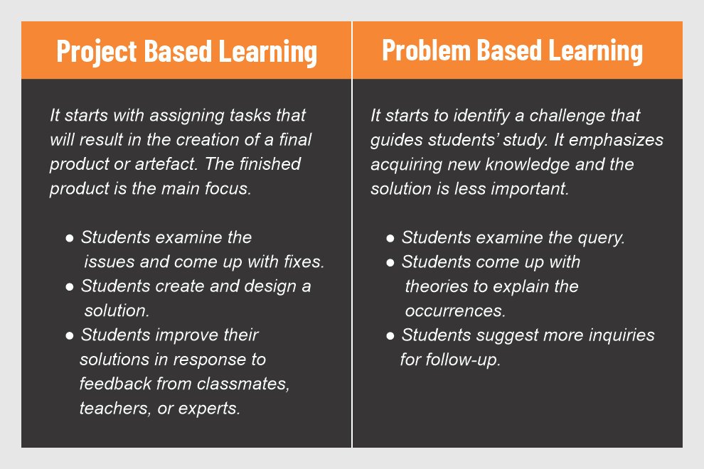 Project Based Learning vs. Problem Based Learning Project Based Learning vs. Problem Based Learning