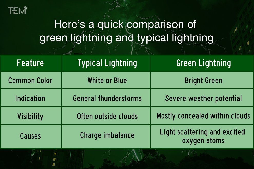 Green Lightning